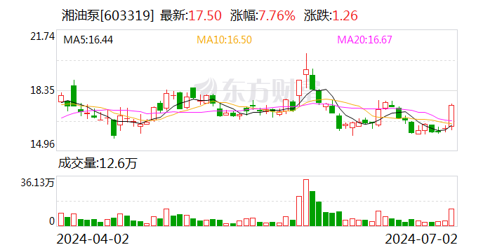湘油泵：擬1.46億元收購蘇州萊特100%股權