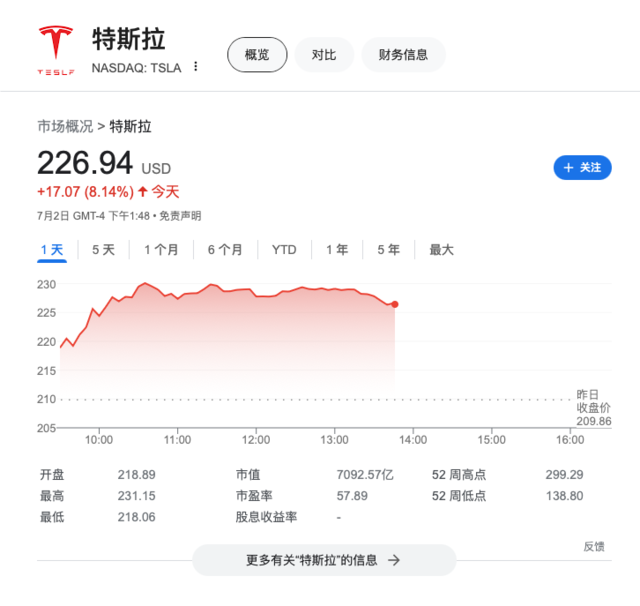 特斯拉連日大漲，期權(quán)投資者看漲情緒創(chuàng)三年來最高