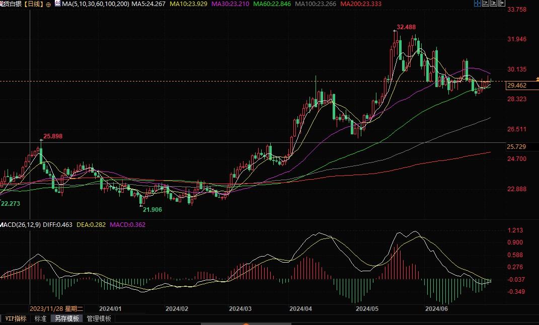 白銀正形成“雙底”模式，若突破29.50阻力將挑戰30.83！