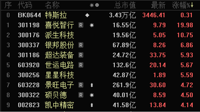 市值一夜暴漲近5000億元！特斯拉第二季度交付超預期，低估值高增長概念股出爐