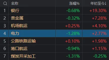 兩市成交額，年內(nèi)首次不足6000億！