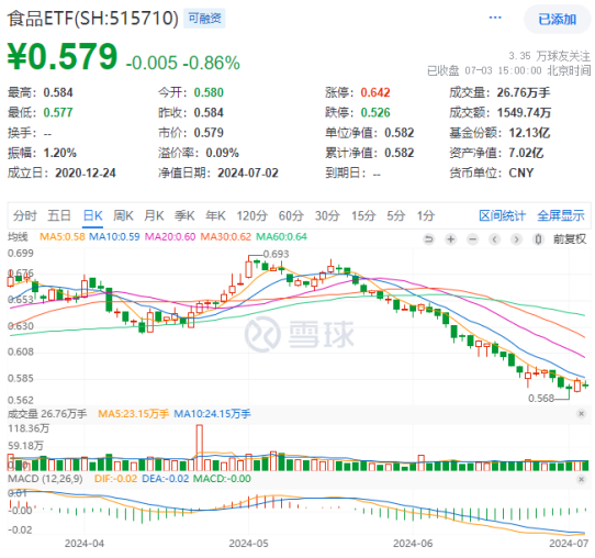 白酒龍頭表現分化，食品ETF（515710）又陷回調！資金持續加碼！