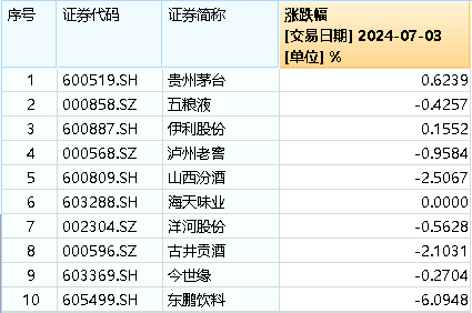 白酒龍頭表現分化，食品ETF（515710）又陷回調！資金持續加碼！