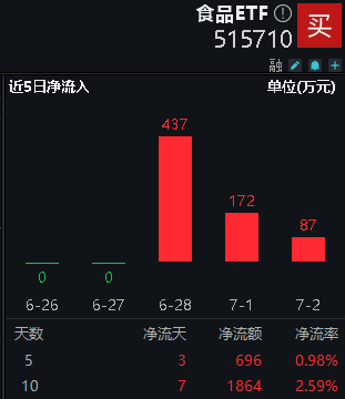 白酒龍頭表現分化，食品ETF（515710）又陷回調！資金持續加碼！