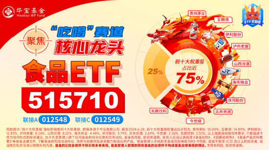白酒龍頭表現分化，食品ETF（515710）又陷回調！資金持續加碼！