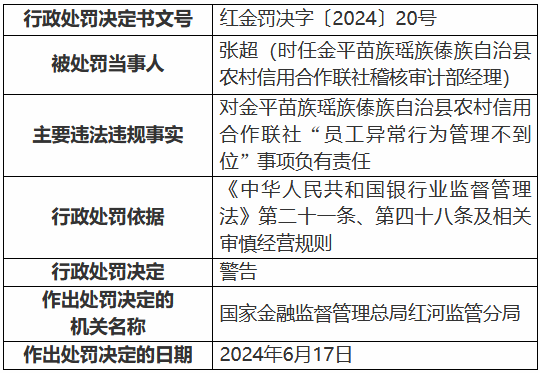 金平苗族瑤族傣族自治縣農村信用合作聯社員工異常行為管理不到位 時任稽核審計部經理被罰