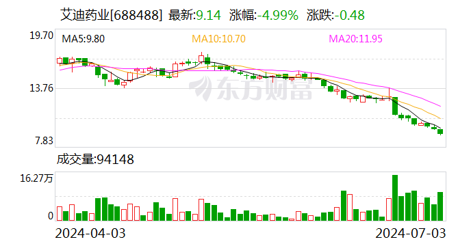 艾迪藥業(yè)：董事長及總裁擬合計(jì)增持500萬元-1000萬元公司股份