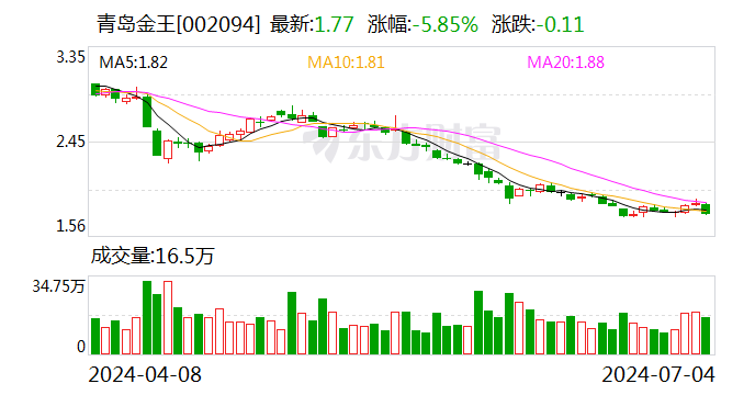 青島金王：上半年凈利潤同比預增30%-50%