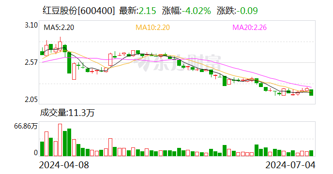 紅豆股份：控股股東的一致行動(dòng)人擬增持不低于5000萬元 不超過8000萬元
