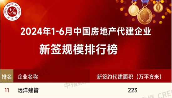 遠洋建管位列「1-6月中國房地產代建企業新簽規模榜」第11位