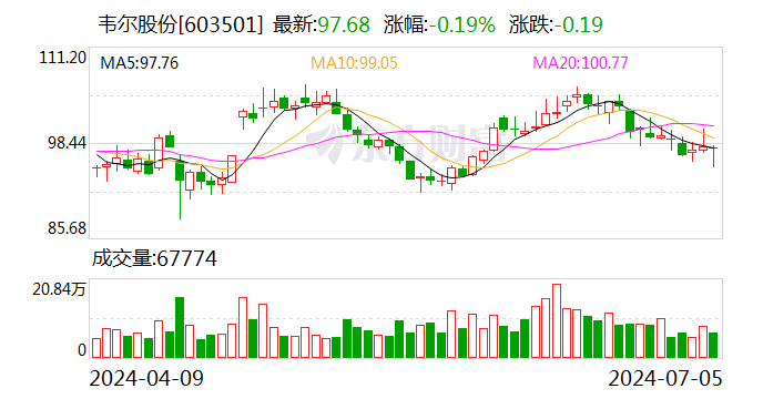 韋爾股份：預計2024年上半年凈利13.08億元-14.08億元 同比增長754.11%-819.42%