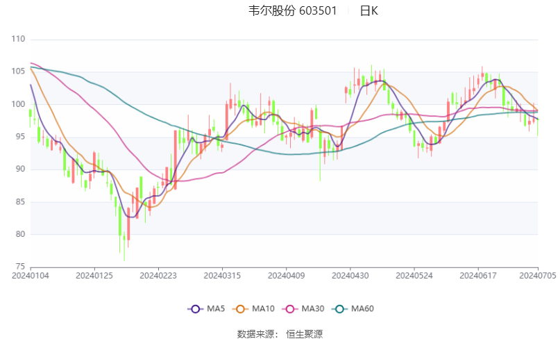 韋爾股份：預計2024年上半年凈利13.08億元-14.08億元 同比增長754.11%-819.42%