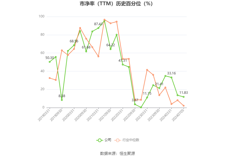 韋爾股份：預計2024年上半年凈利13.08億元-14.08億元 同比增長754.11%-819.42%