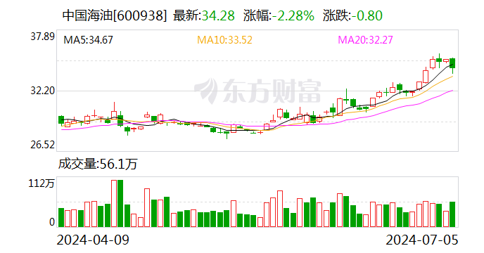 “三桶油”股民狂歡：三年賺了兩倍多 現在炒股只做“三桶油”