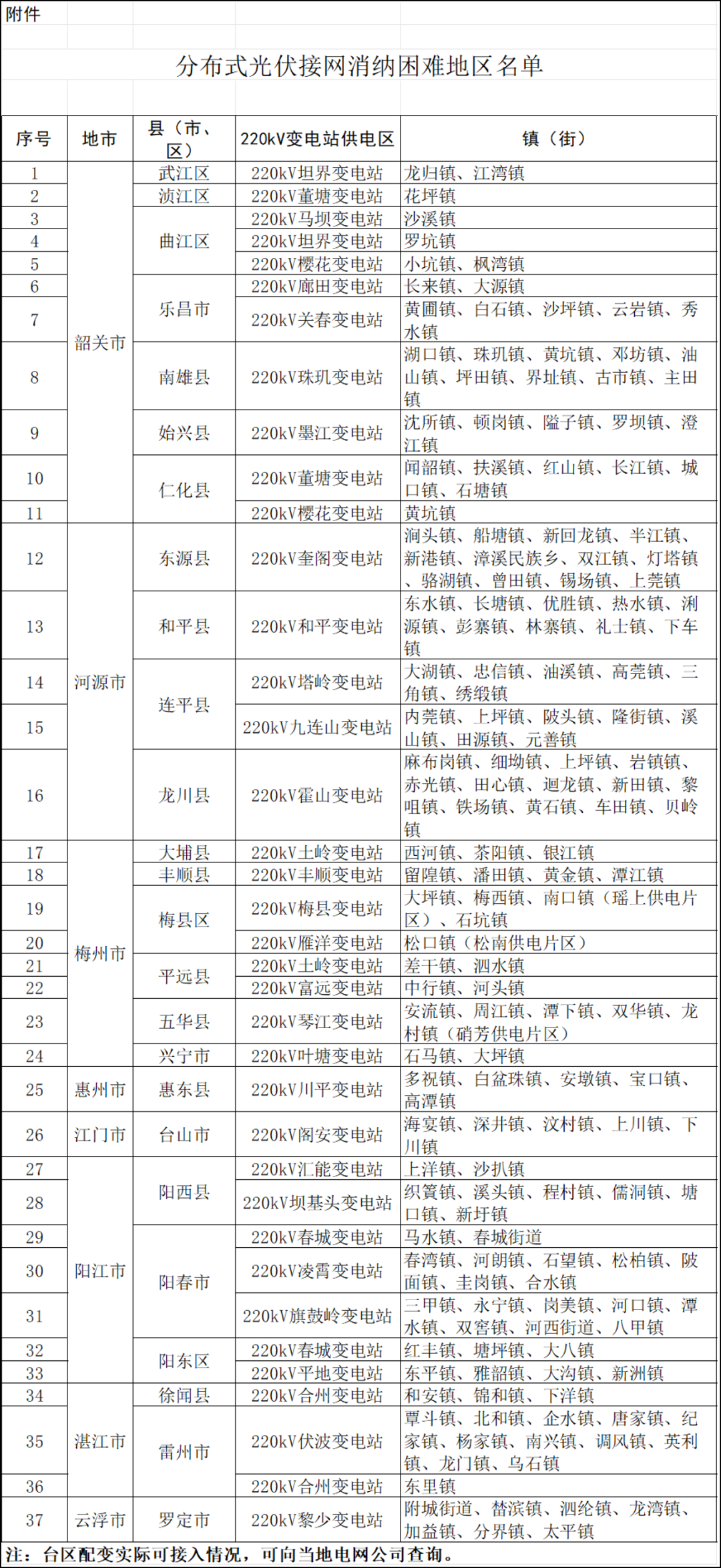 八個省份超370個縣，分布式光伏接入受限！