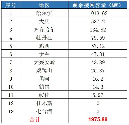 八個省份超370個縣，分布式光伏接入受限！