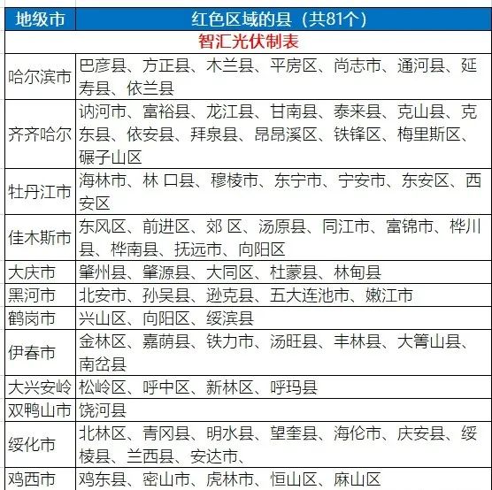 八個省份超370個縣，分布式光伏接入受限！