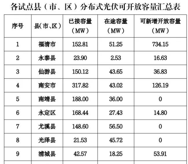 八個省份超370個縣，分布式光伏接入受限！