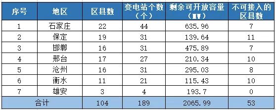 八個省份超370個縣，分布式光伏接入受限！