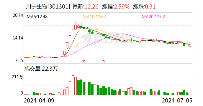 川寧生物：預計2024年上半年凈利潤為7.3億元~7.7億元 同比增長86.76%~97%