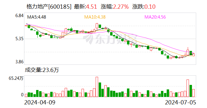 調(diào)整重組方案！格力地產(chǎn)擬置入珠海免稅集團(tuán)不低于51%股權(quán)