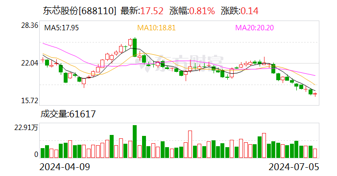 東芯股份：董事長(zhǎng)、實(shí)際控制人提議回購(gòu)不低于1億元且不超過(guò)2億元公司股份