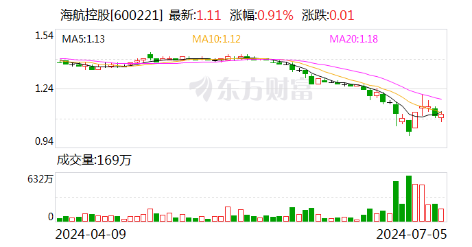海航控股：上海方大擬增持公司股份不低于6000萬元，不超過1.19億元