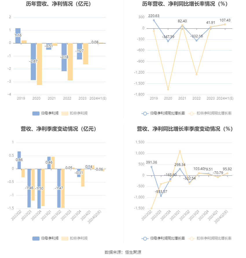 友好集團：預計2024年上半年盈利750萬元 同比扭虧