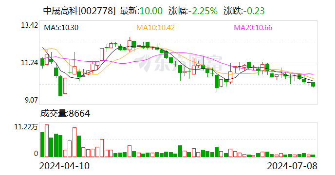 中晟高科：擬4.57億元轉讓中晟新材100%股權 退出潤滑油業務