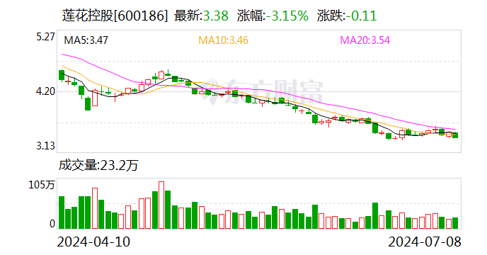 蓮花控股：預(yù)計2024年上半年凈利同比增長101.36%-119.3%