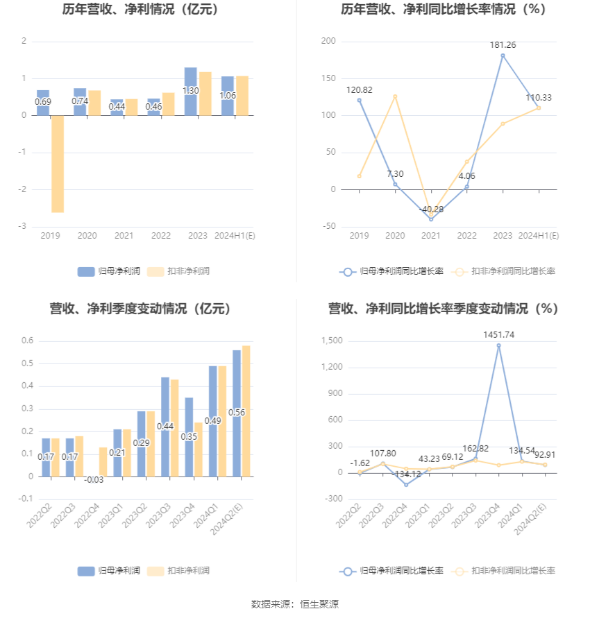 蓮花控股：預(yù)計2024年上半年凈利同比增長101.36%-119.3%