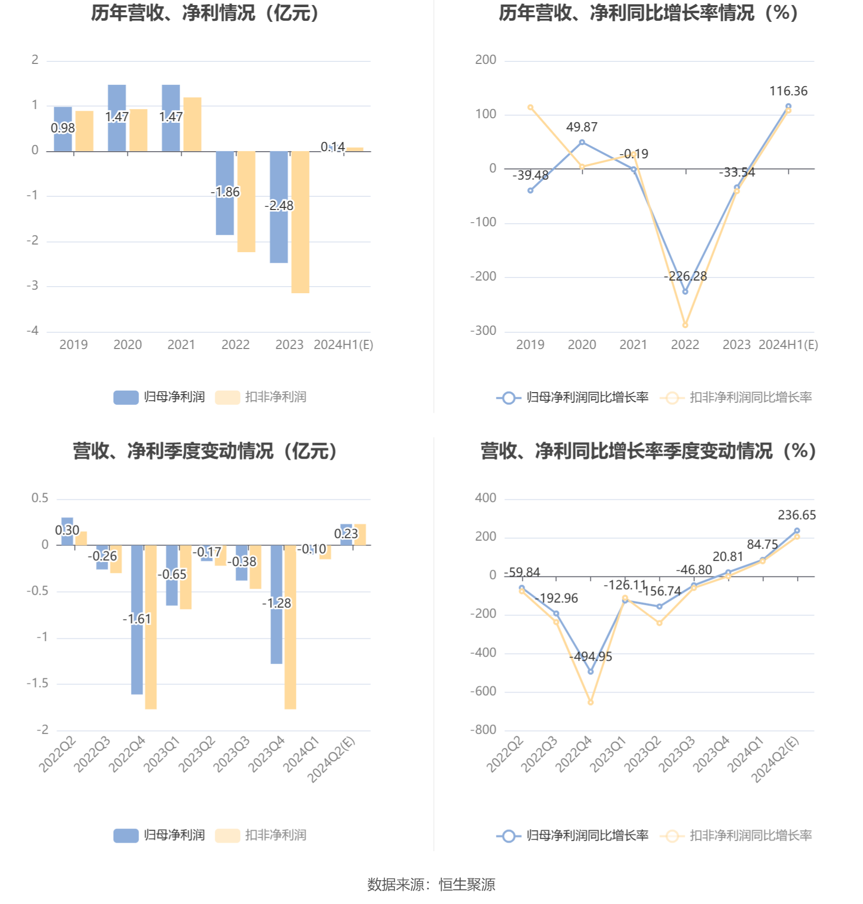 中光學：預計2024年上半年盈利1200萬元-1500萬元 同比扭虧