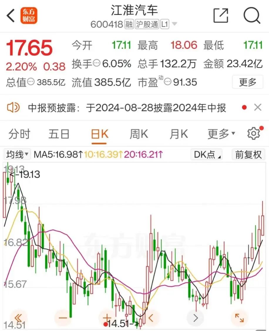 股價飆升超四成！鴻蒙智行帶火北汽、江淮