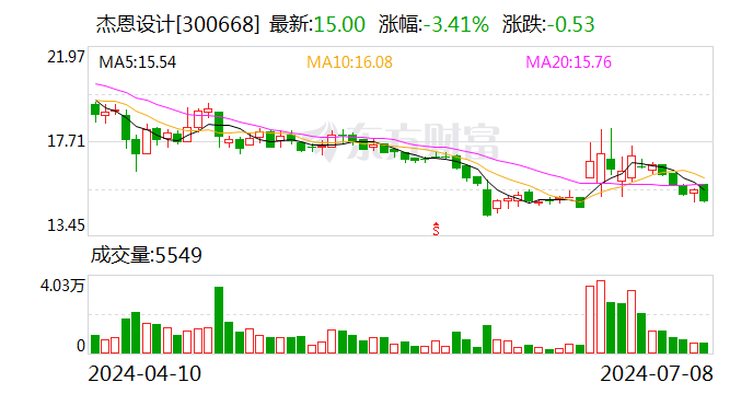 杰恩設(shè)計：公司控制權(quán)擬發(fā)生變更