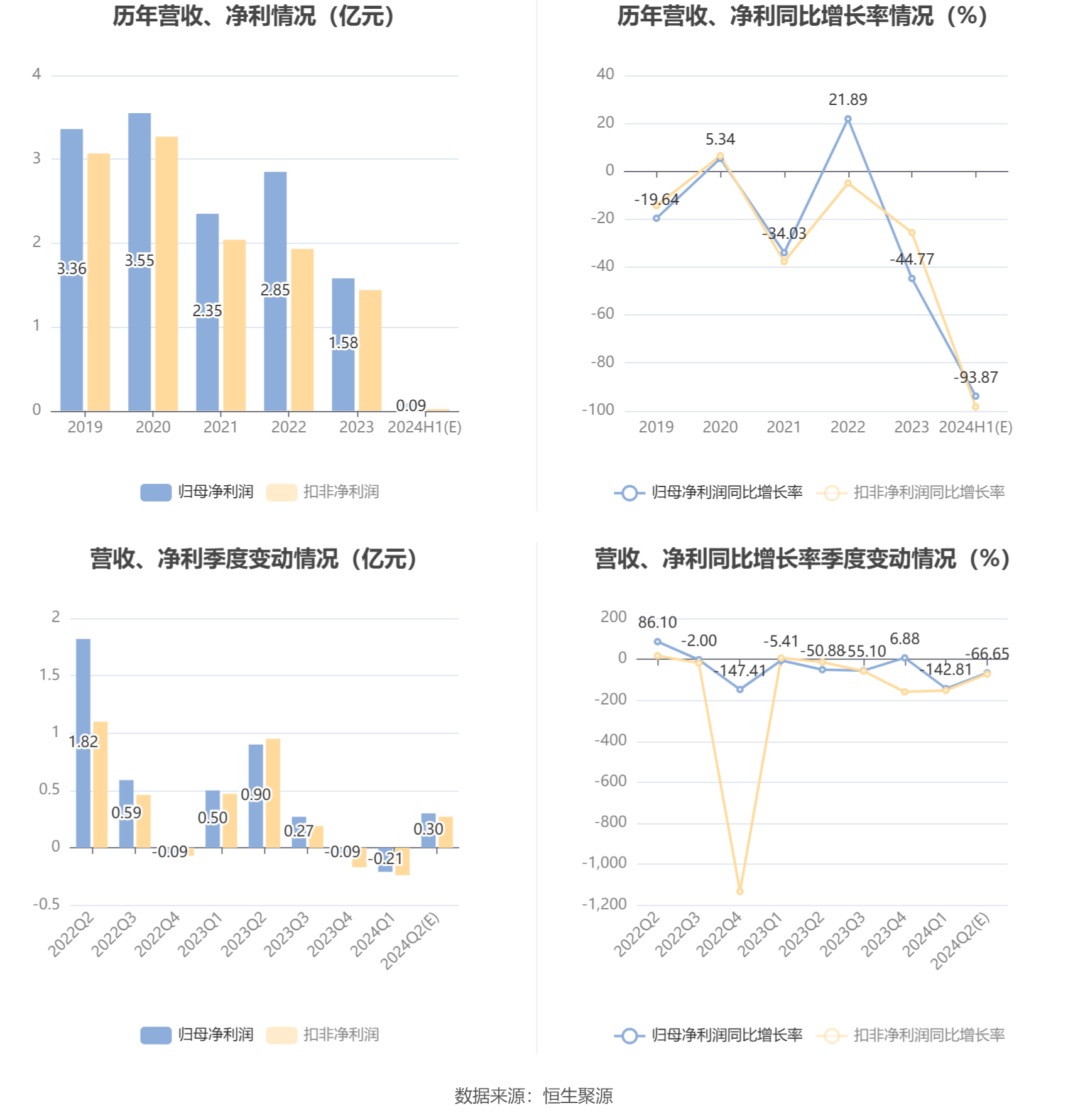 中國衛(wèi)星：2024年上半年凈利同比預(yù)降92.69%-95.05%