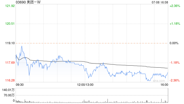 美團-W7月8日斥資5億港元回購426萬股