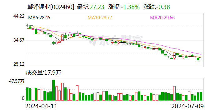 贛鋒鋰業：預計2024年上半年凈利潤虧損7.6億元~12.5億元