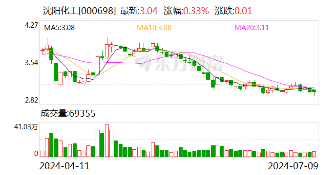 沈陽化工：預(yù)計(jì)2024年上半年凈利潤虧損2.4億元~3.4億元