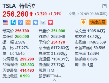 特斯拉漲超1.3% 有望實(shí)現(xiàn)十連漲 本月已累計(jì)上漲近30%