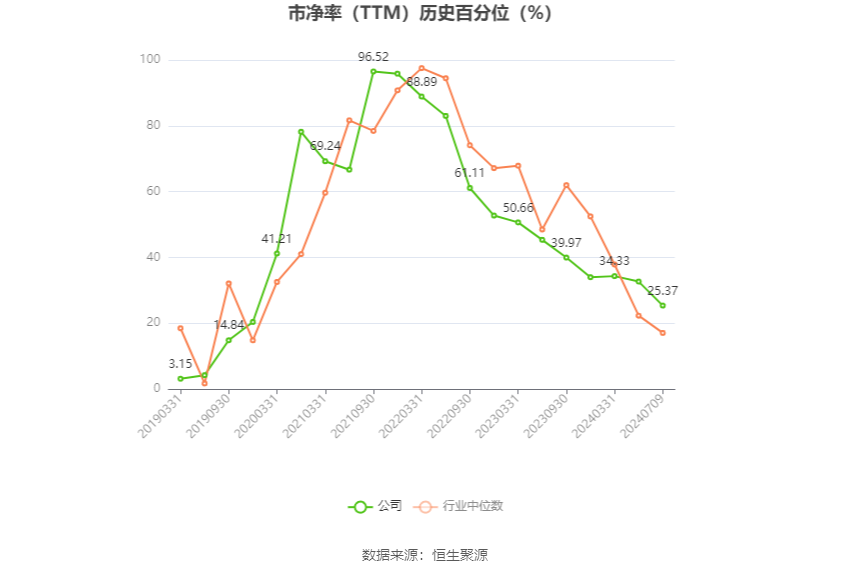 鹽湖股份：預計2024年上半年凈利17億元-23億元 同比下降54.88%-66.65%