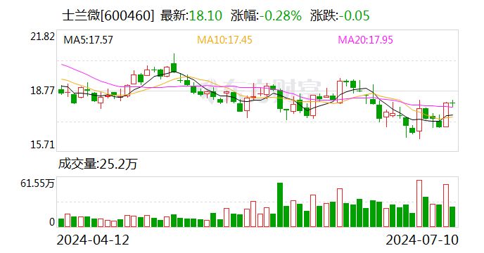 士蘭微：預計2024年上半年虧損2000萬元-3000萬元