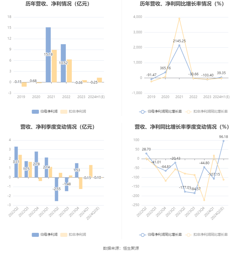 士蘭微：預計2024年上半年虧損2000萬元-3000萬元