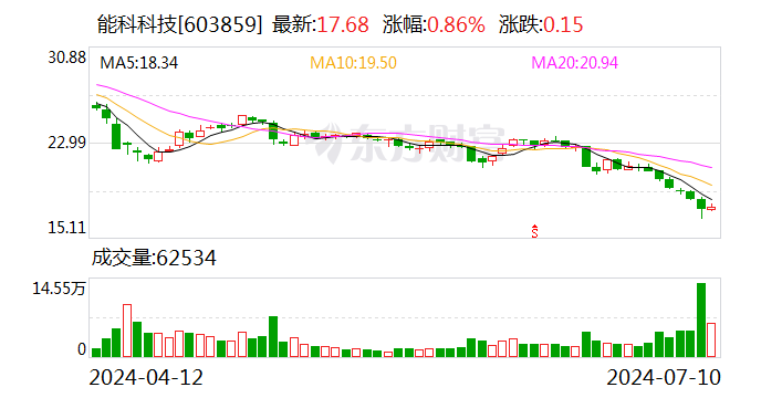 注意！能科科技將于7月26日召開股東大會