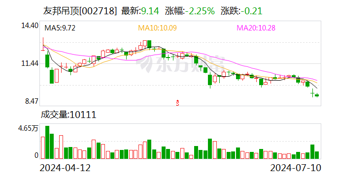 銷售下滑導致經營虧損 友邦吊頂上半年凈利預計同比下降150.88%至135.62%
