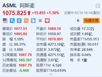 阿斯麥漲1.5% 投行上調(diào)目標(biāo)價(jià)至1300美元