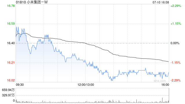 小米集團(tuán)-W7月10日耗資約5642.37萬(wàn)港元回購(gòu)350萬(wàn)股