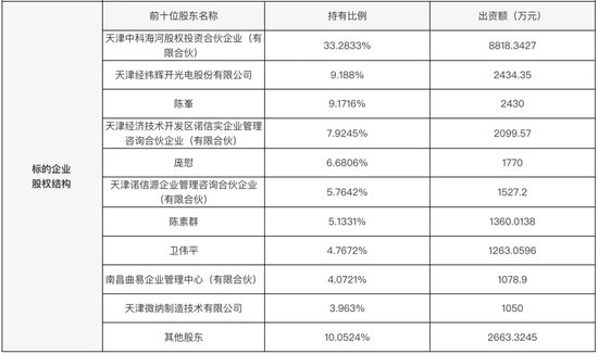 著名投資人衛偉平掛牌轉讓諾思，經緯輝開大漲！