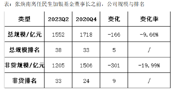 張煥南新任國(guó)聯(lián)基金副董事長(zhǎng)，去年離任民生加銀董事長(zhǎng)前，民生加銀規(guī)模縮水、排名下降、利潤(rùn)大跌、發(fā)展倒退