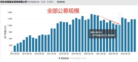 張煥南新任國(guó)聯(lián)基金副董事長(zhǎng)，去年離任民生加銀董事長(zhǎng)前，民生加銀規(guī)模縮水、排名下降、利潤(rùn)大跌、發(fā)展倒退