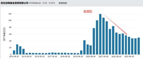張煥南新任國(guó)聯(lián)基金副董事長(zhǎng)，去年離任民生加銀董事長(zhǎng)前，民生加銀規(guī)模縮水、排名下降、利潤(rùn)大跌、發(fā)展倒退